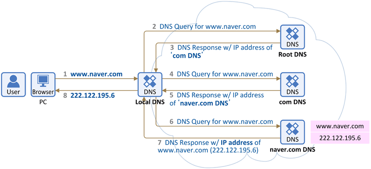 Netmanias_2011_12_12-DNS_Basic.gif